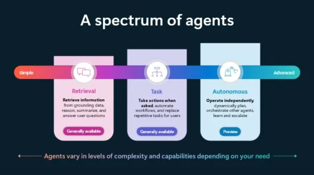 spectrum of agents, source: Microsoft