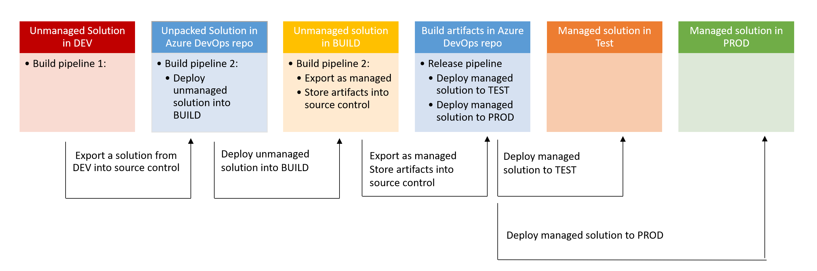 pipeline overview