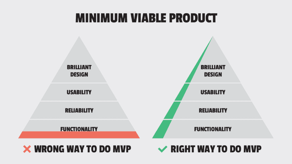 MVP pyramid: wrong vs right