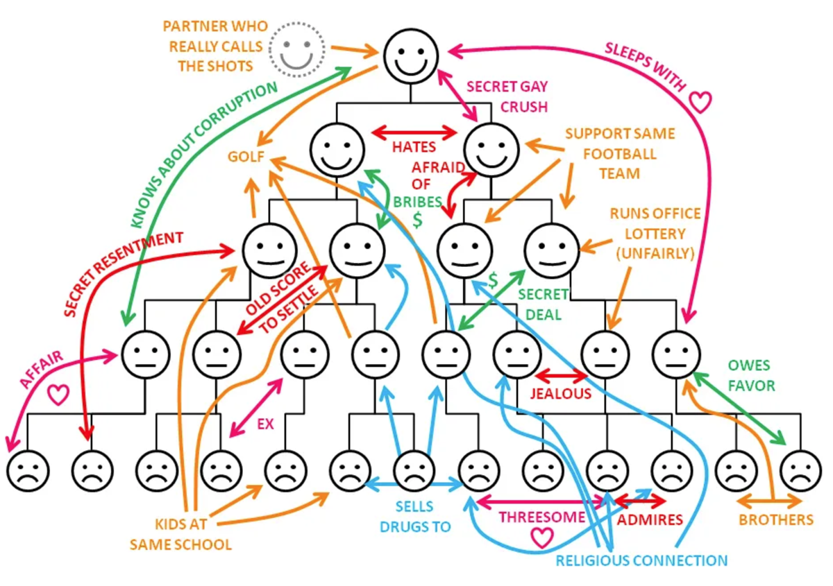 the real org chart